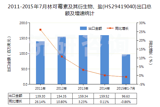 2011-2015年7月林可霉素及其衍生物、鹽(HS29419040)出口總額及增速統(tǒng)計